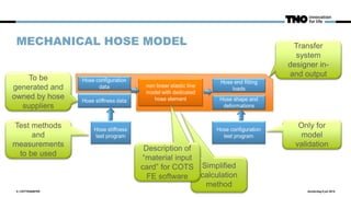 Simplified
calculation
method
MECHANICAL HOSE MODEL
donderdag 9 juli 20155 | CRYTRANSFER
To be
generated and
owned by hose
suppliers
Test methods
and
measurements
to be used
Only for
model
validation
Description of
“material input
card” for COTS
FE software
Transfer
system
designer in-
and output
 