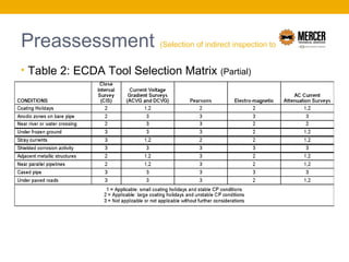 Direct Assessment ECDA Program Development | PPT