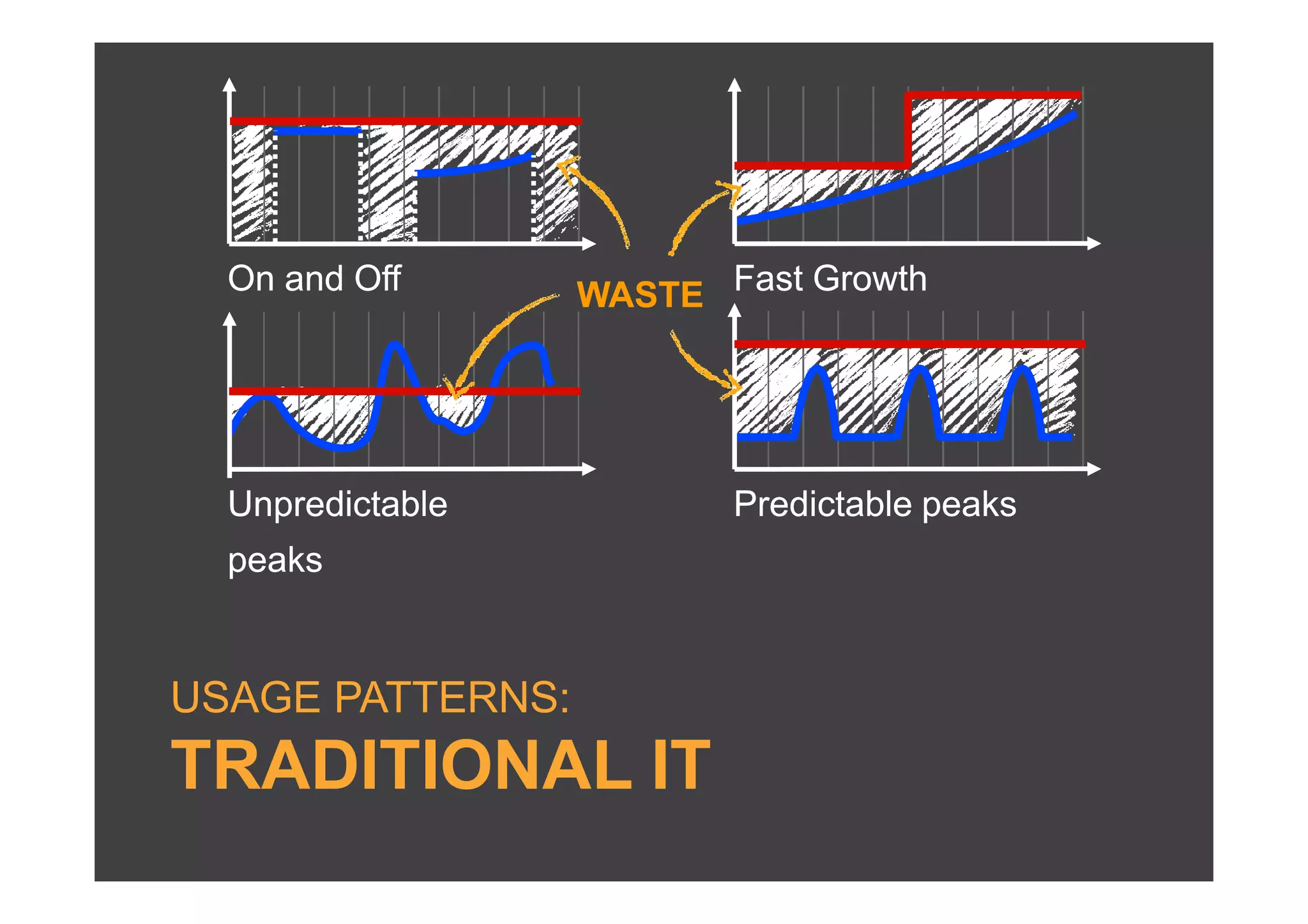 On and Off      WASTE Fast Growth




  Unpredictable          Predictable peaks
  peaks


USAGE PATTERNS:
TRADITIONAL IT
 
