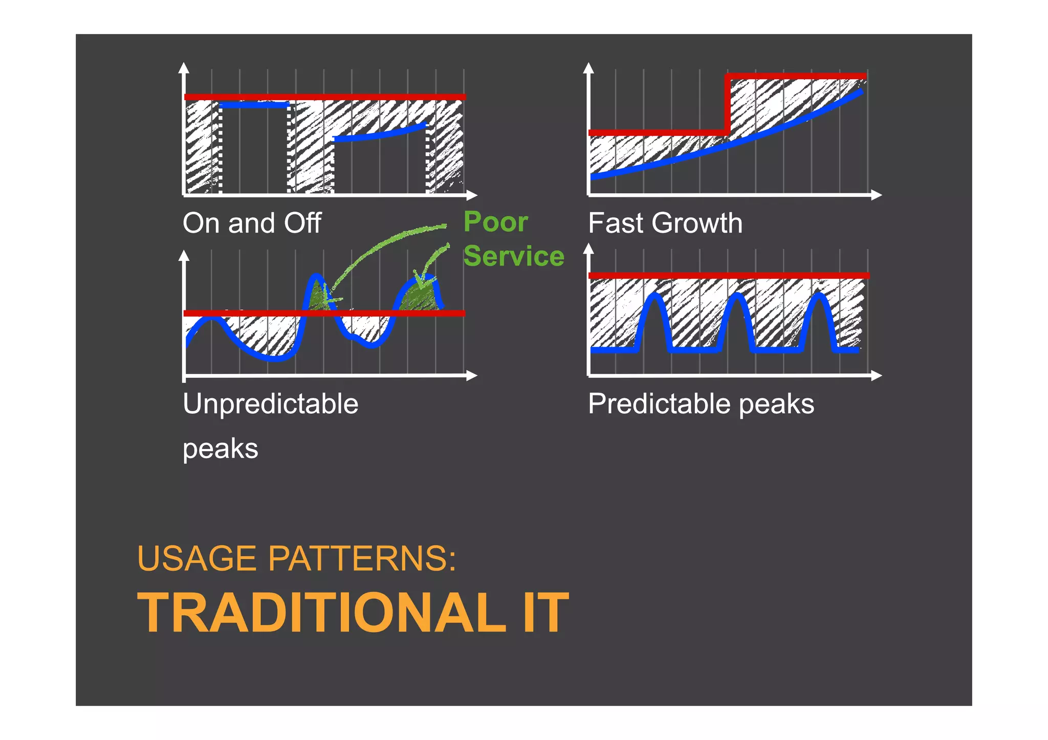 On and Off      Poor    Fast Growth
                  Service




  Unpredictable           Predictable peaks
  peaks


USAGE PATTERNS:
TRADITIONAL IT
 
