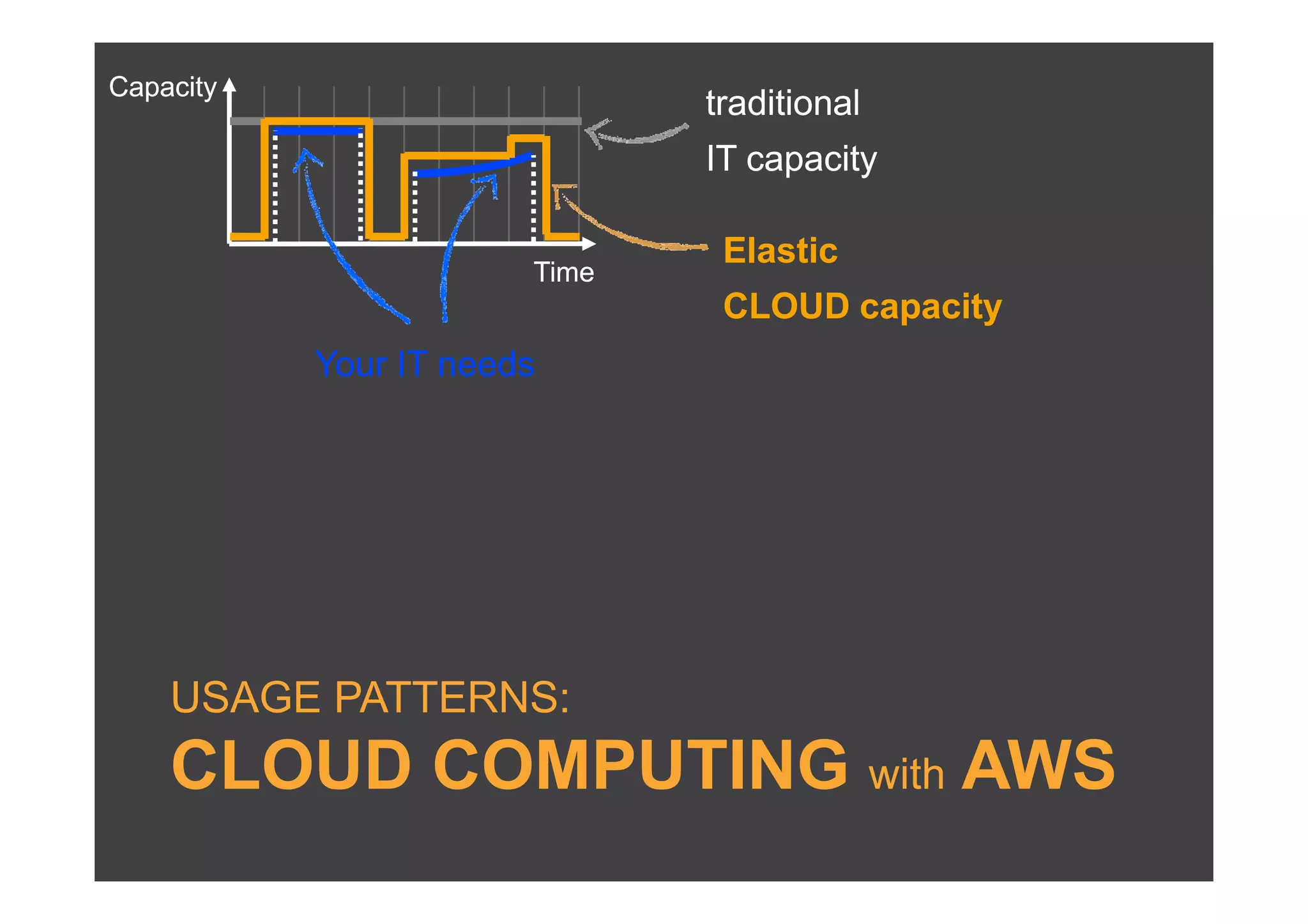 Capacity
                              traditional
                              IT capacity

                               Elastic
                       Time
                               CLOUD capacity
           Your IT needs




    USAGE PATTERNS:
    CLOUD COMPUTING with AWS
 