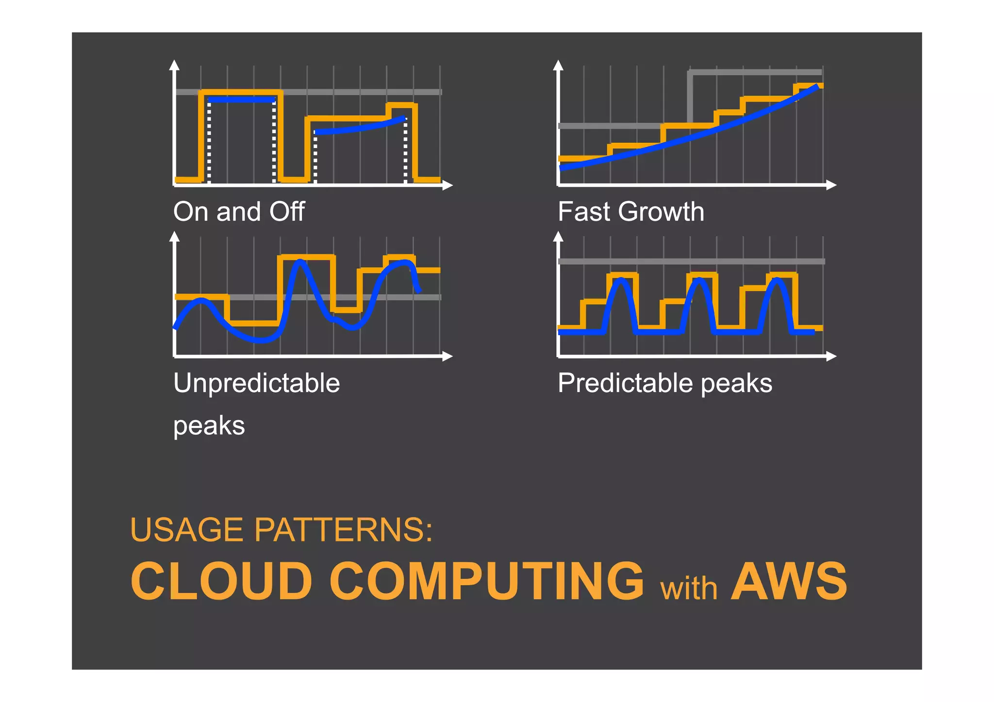 On and Off      Fast Growth




  Unpredictable   Predictable peaks
  peaks


USAGE PATTERNS:
CLOUD COMPUTING with AWS
 