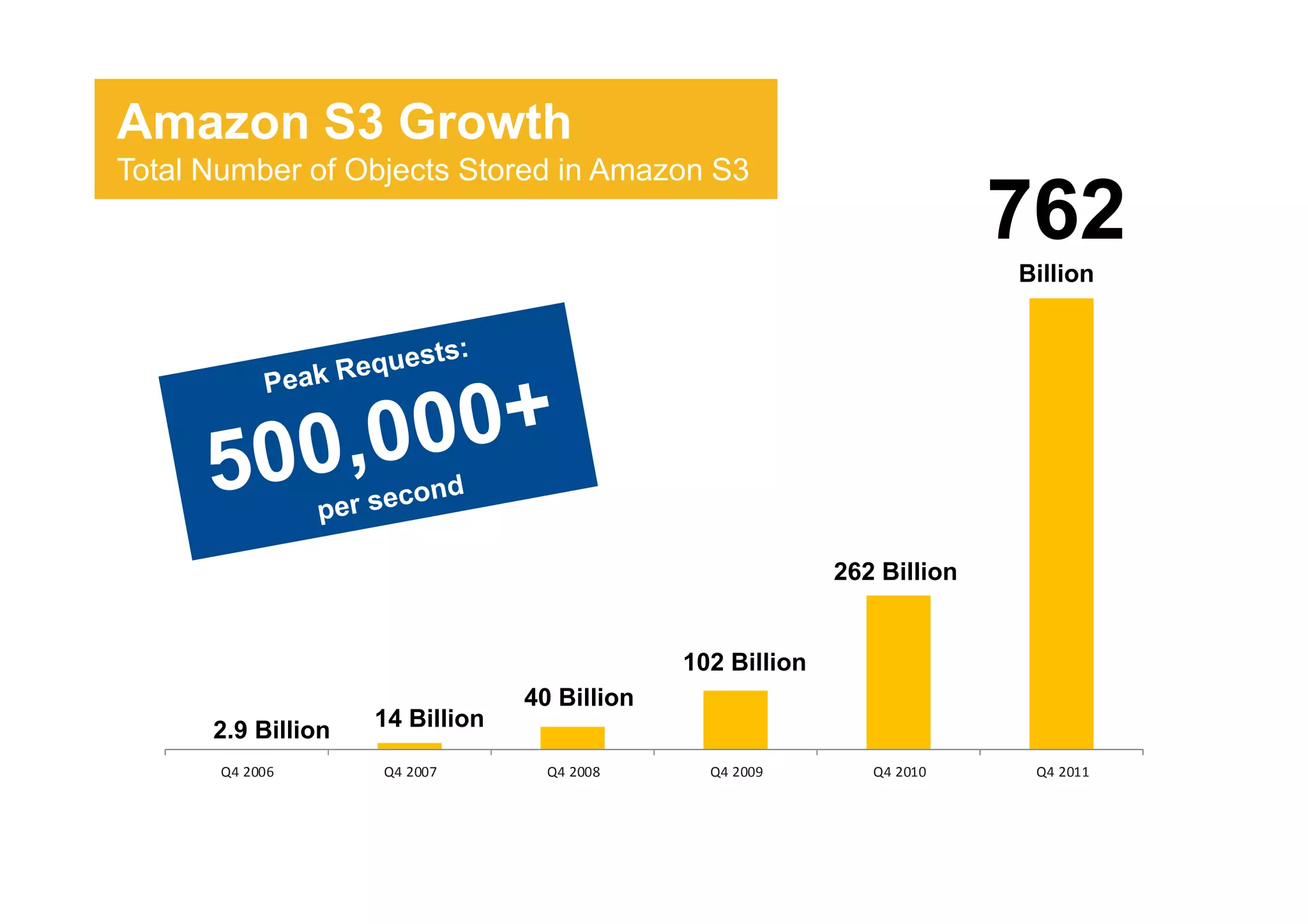 Amazon S3 Growth
Total Number of Objects Stored in Amazon S3
                                                                          762
                                                                          Billion




                                                            262 Billion


                                              102 Billion
                                 40 Billion
      2.9 Billion   14 Billion

       Q4 2006      Q4 2007        Q4 2008      Q4 2009        Q4 2010     Q4 2011
 