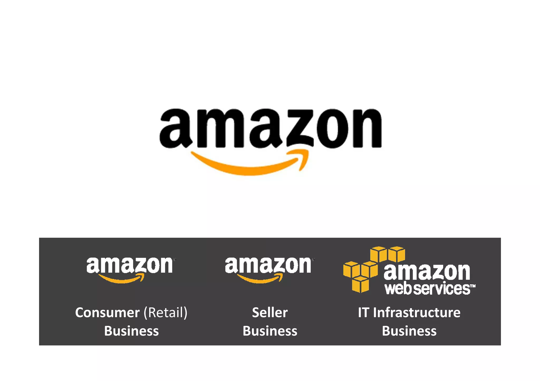 Consumer (Retail)    Seller    IT Infrastructure
    Business        Business        Business
 