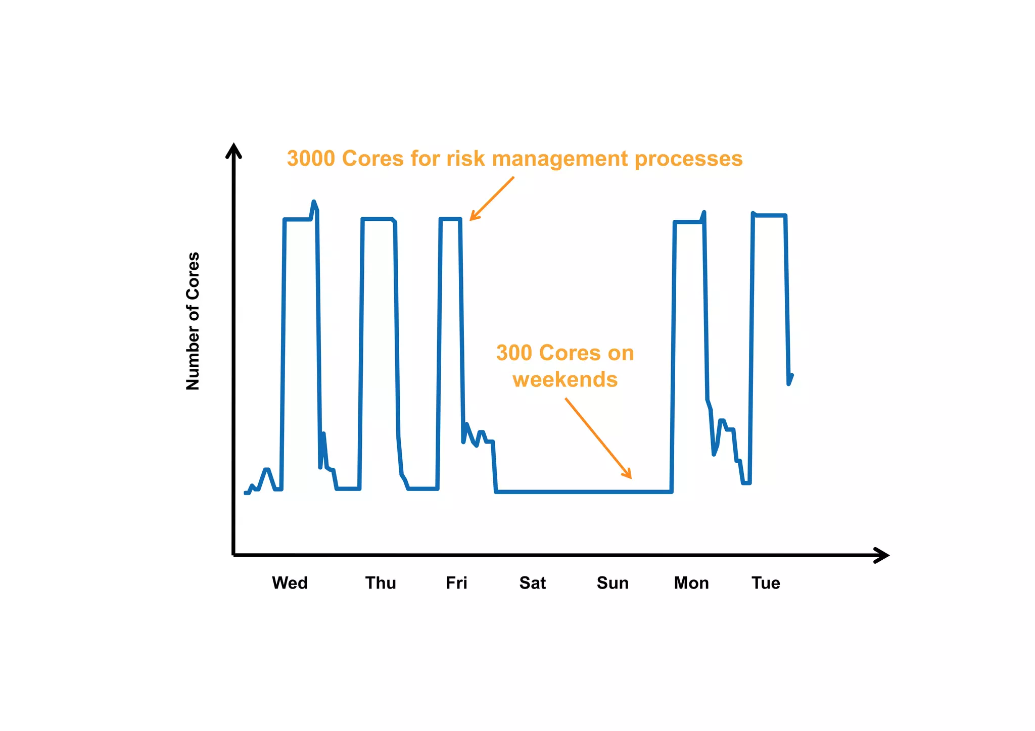 3000 Cores for risk management processes

3000 -
 Number of Cores




                                       300 Cores on
                                        weekends



300 -



                   Wed    Thu    Fri     Sat   Sun    Mon      Tue
 