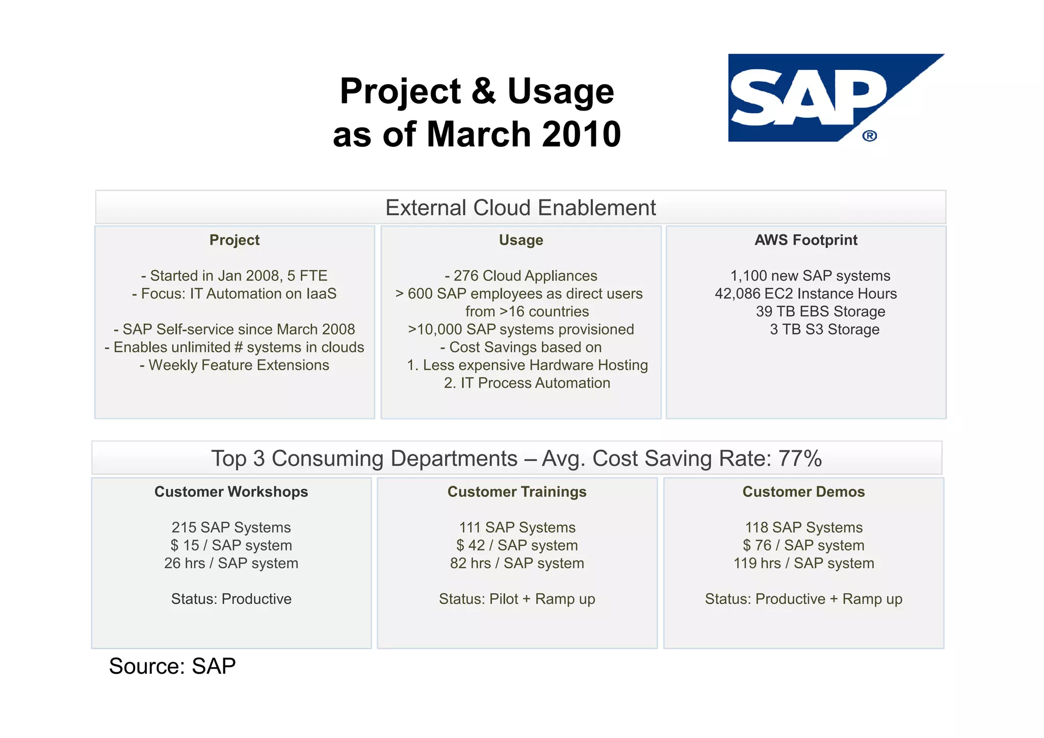 Project & Usage
                                  as of March 2010
                                          External Cloud Enablement
               Project                                  Usage                           AWS Footprint

      - Started in Jan 2008, 5 FTE                - 276 Cloud Appliances            1,100 new SAP systems
    - Focus: IT Automation on IaaS        > 600 SAP employees as direct users     42,086 EC2 Instance Hours
                                                      from >16 countries                39 TB EBS Storage
  - SAP Self-service since March 2008       >10,000 SAP systems provisioned               3 TB S3 Storage
- Enables unlimited # systems in clouds          - Cost Savings based on
      - Weekly Feature Extensions           1. Less expensive Hardware Hosting
                                                  2. IT Process Automation




               Top 3 Consuming Departments – Avg. Cost Saving Rate: 77%
       Customer Workshops                        Customer Trainings                   Customer Demos

         215 SAP Systems                          111 SAP Systems                     118 SAP Systems
         $ 15 / SAP system                        $ 42 / SAP system                  $ 76 / SAP system
        26 hrs / SAP system                      82 hrs / SAP system                119 hrs / SAP system

         Status: Productive                     Status: Pilot + Ramp up          Status: Productive + Ramp up



Source: SAP
 