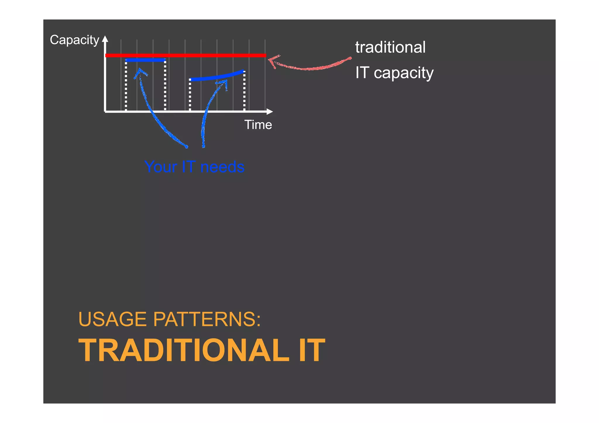 Capacity
                              traditional
                              IT capacity


                       Time


           Your IT needs




    USAGE PATTERNS:
    TRADITIONAL IT
 