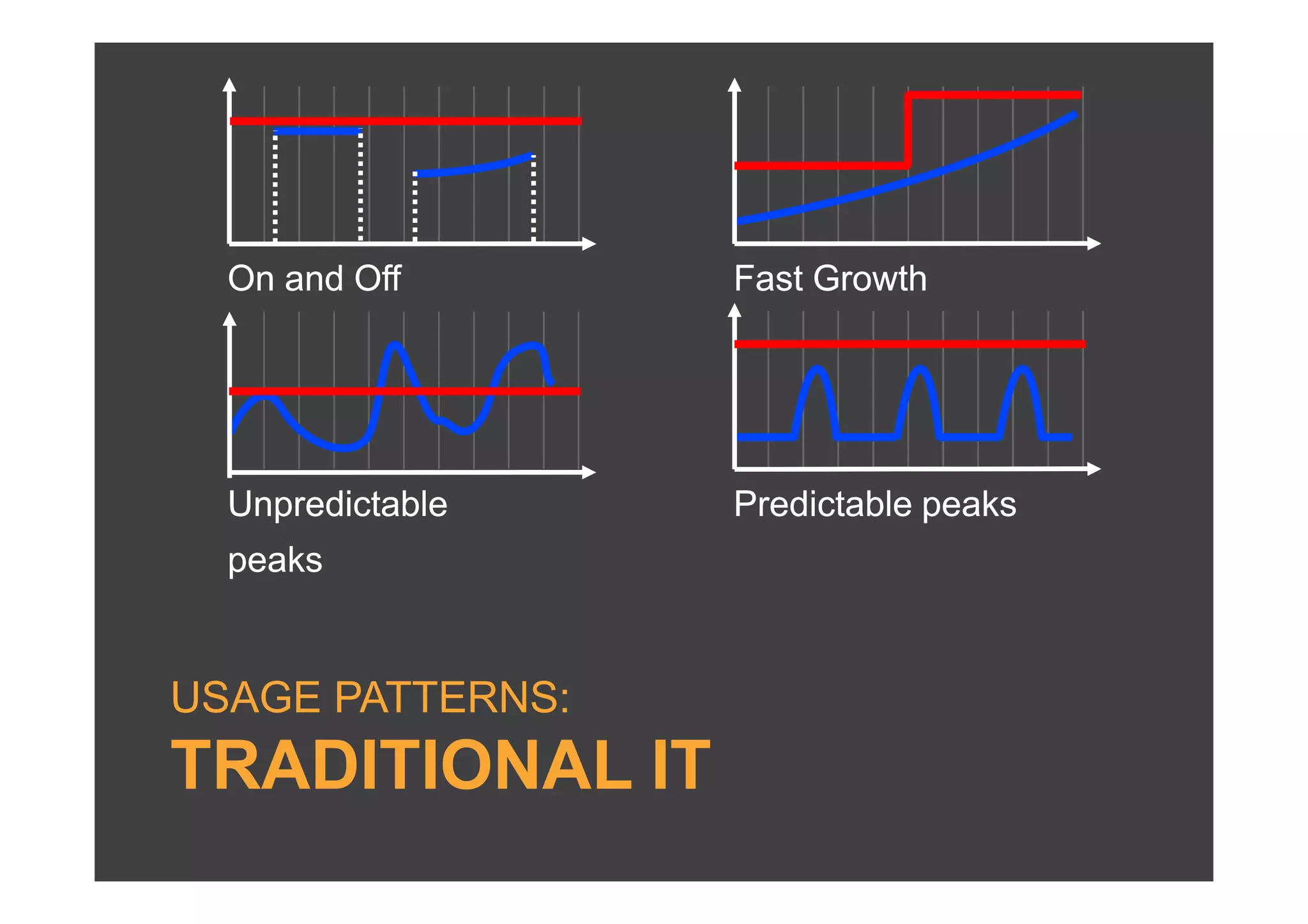 On and Off      Fast Growth




  Unpredictable   Predictable peaks
  peaks


USAGE PATTERNS:
TRADITIONAL IT
 