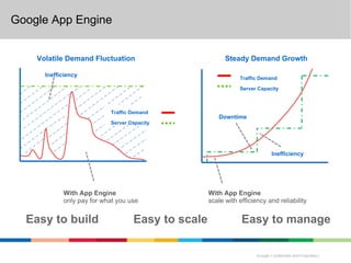 Google App Engine the API elements
 Google provides all of


    Volatile Demand Fluctuation                          Steady Demand Growth

      Inefficiency
                                                              Traffic Demand

                                                              Server Capacity



                           Traffic Demand
                                                      Downtime
                           Server Capacity




                                                                          Inefficiency




            With App Engine                        With App Engine
            only pay for what you use              scale with efficiency and reliability


  Easy to build                    Easy to scale               Easy to manage
 