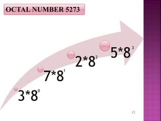 12
OCTAL NUMBER 5273
3*8
7*8
2*8
5*8
0
1
2
3
 