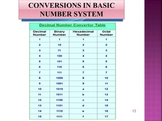 13
CONVERSIONS IN BASIC
NUMBER SYSTEM
 