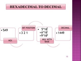 15
HEXADECIMAL TO DECIMAL
•5A9
HEX
•3 2 1
BIT POSITION
• 5*16
+A*16
+9*16
MUL WITH
BASE
•1449
DECIMAL2
1
0
 