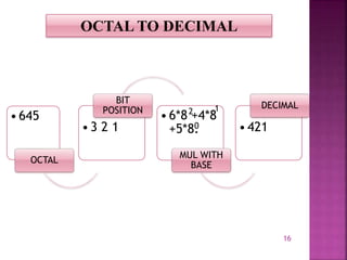 16
OCTAL TO DECIMAL
•645
OCTAL
•3 2 1
BIT
POSITION
•6*8 +4*8
+5*8.
MUL WITH
BASE
•421
DECIMAL
2 1
0
 