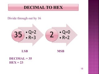 18
DECIMAL TO HEX
• Q=2
• R=335 • Q=0
• R=22
Divide through out by 16
LSB MSB
DECIMAL = 35
HEX = 23
 
