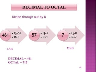 19
DECIMAL TO OCTAL
• Q=57
• R=5461
• Q=7
• R=157
• Q=0
• R=77
Divide through out by 8
LSB MSB
DECIMAL = 461
OCTAL = 715
 