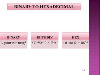 20
BINARY TO HEXADECIMAL
BINARY
• (010111011001)
4BITS DIV
• (0101)(1101)(1001)
HEX
• (5) (D) (9) =(5D9)2 16
 
