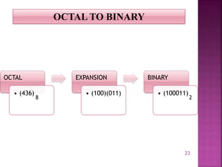 23
OCTAL TO BINARY
OCTAL
• (436)
EXPANSION
• (100)(011)
BINARY
• (100011)
8 2
 