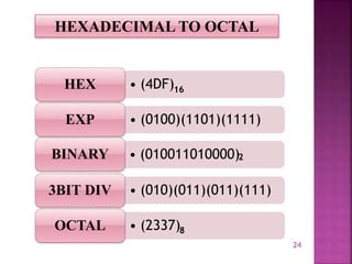 24
HEXADECIMAL TO OCTAL
• (4DF)HEX
• (0100)(1101)(1111)EXP
• (010011010000)BINARY
• (010)(011)(011)(111)3BIT DIV
• (2337)OCTAL
16
2
8
 