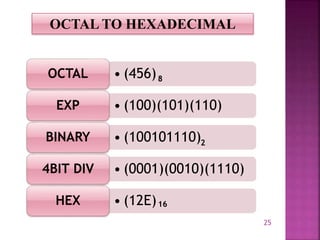 25
OCTAL TO HEXADECIMAL
• (456)OCTAL
• (100)(101)(110)EXP
• (100101110)BINARY
• (0001)(0010)(1110)4BIT DIV
• (12E)HEX
8
2
16
 