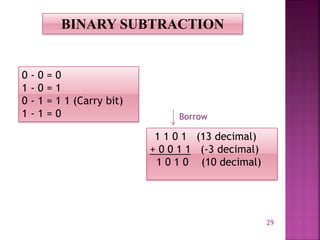 29
BINARY SUBTRACTION
0 ‐ 0 = 0
1 ‐ 0 = 1
0 ‐ 1 = 1 1 (Carry bit)
1 ‐ 1 = 0
1 1 0 1 (13 decimal)
+ 0 0 1 1 (-3 decimal)
1 0 1 0 (10 decimal)
Borrow
 