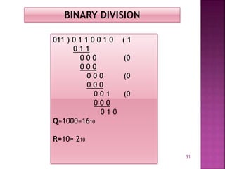 31
BINARY DIVISION
011 ) 0 1 1 0 0 1 0 ( 1
0 1 1
0 0 0 (0
0 0 0
0 0 0 (0
0 0 0
0 0 1 (0
0 0 0
0 1 0
Q=1000=1610
R=10= 210
 