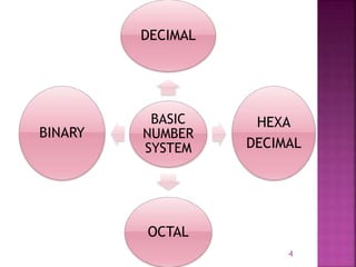 BASIC
NUMBER
SYSTEM
DECIMAL
HEXA
DECIMAL
OCTAL
BINARY
4
 
