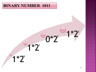 8
BINARY NUMBER 1011
1*2
1*2
0*2
1*2
0
1
2
3
 