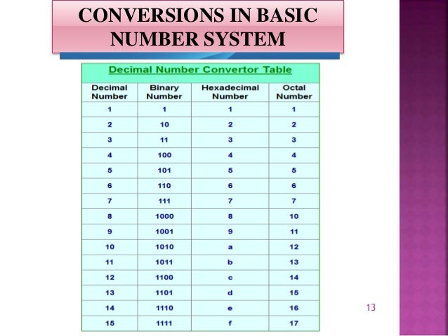 conversion of number systems Conversion between different number systems positional number systems our decimal number system is known as a positional number system, because the value of the number depends on the position of the digits. conversion of number systems Conversion between different number systems positional number systems our decimal number system is known as a positional number system, because the value of the number depends on the position of the digits.