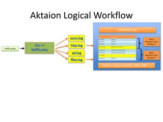 Aktaion Logical Workflow
AKTAION Core
traffic.pcap
AD_IP Mime Type
10.10.50.25 text/html
10.10.50.25 text/html
93.190.48.4...