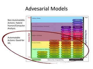 Advesarial Models
Automatable
Actions: Good for
ML
Non-Automatable
Actions: Hybrid
Human/Computer
Analysis
 