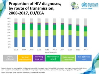 HIV/AIDS surveillance in Europe 2018 (2017 data) | PPT