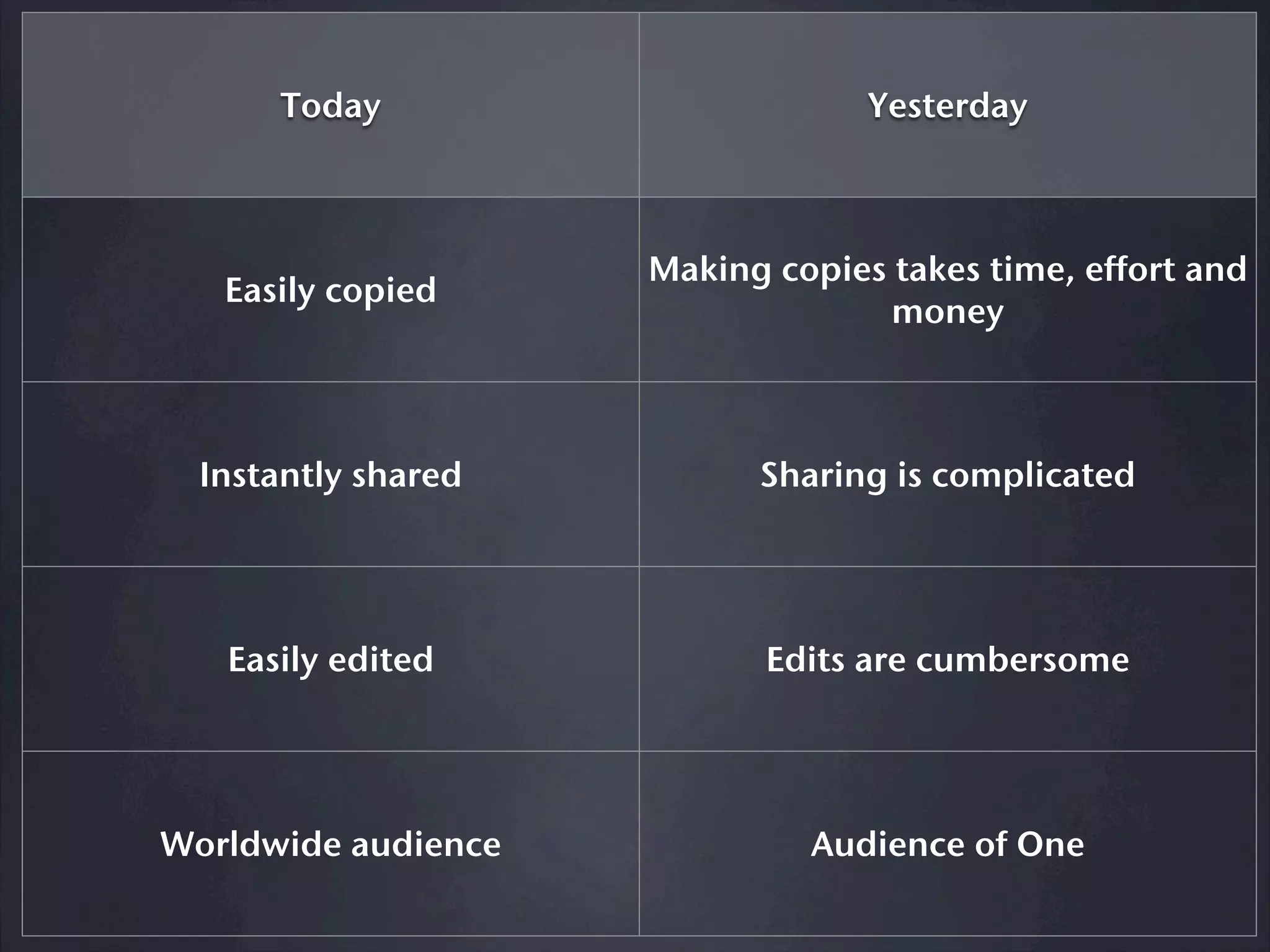 Today                       Yesterday



                     Making copies takes time, effort and
   Easily copied
                                   money



  Instantly shared         Sharing is complicated




   Easily edited            Edits are cumbersome




Worldwide audience            Audience of One
 