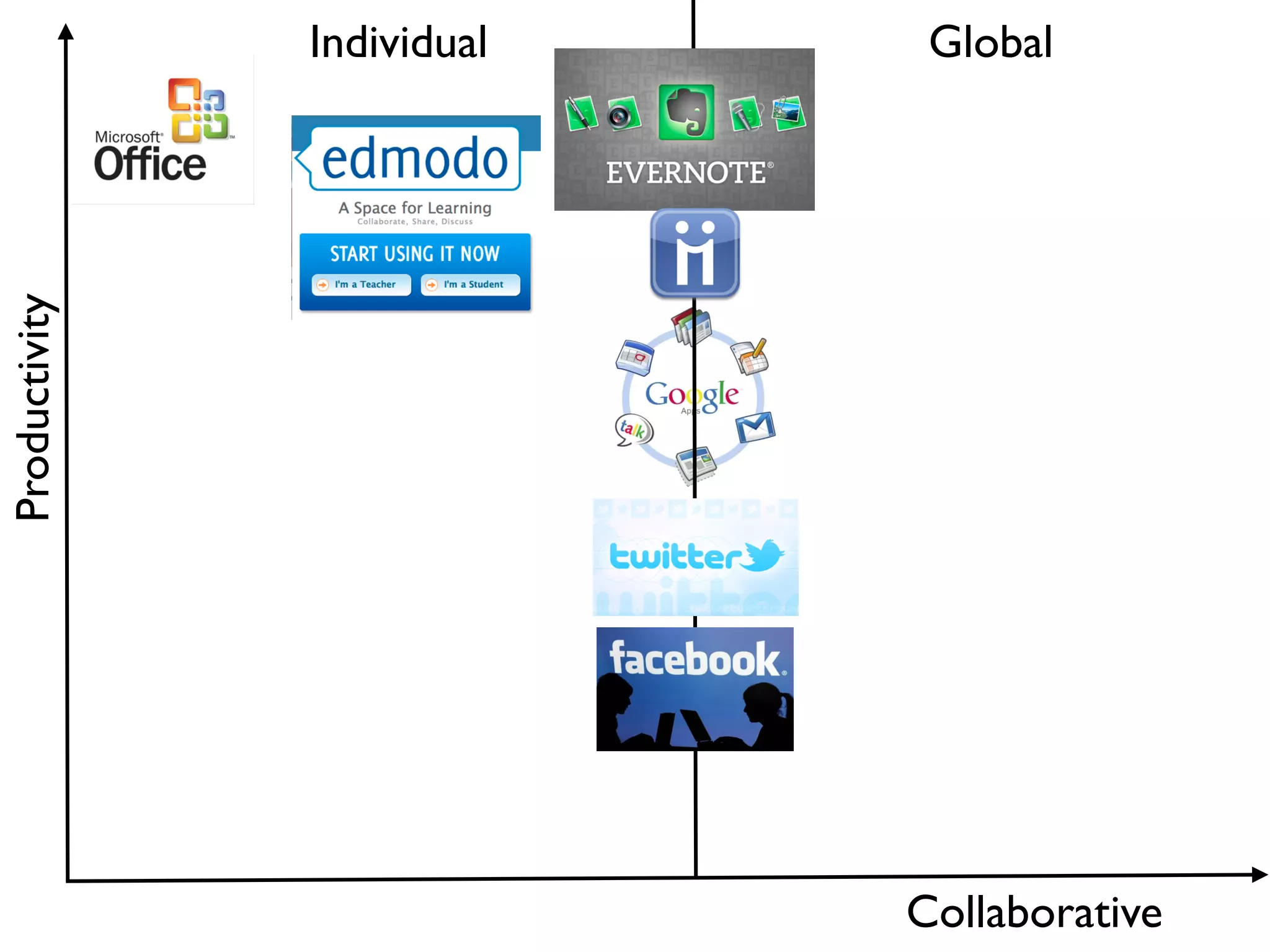 Productivity   Individual    Global




                            Collaborative
 