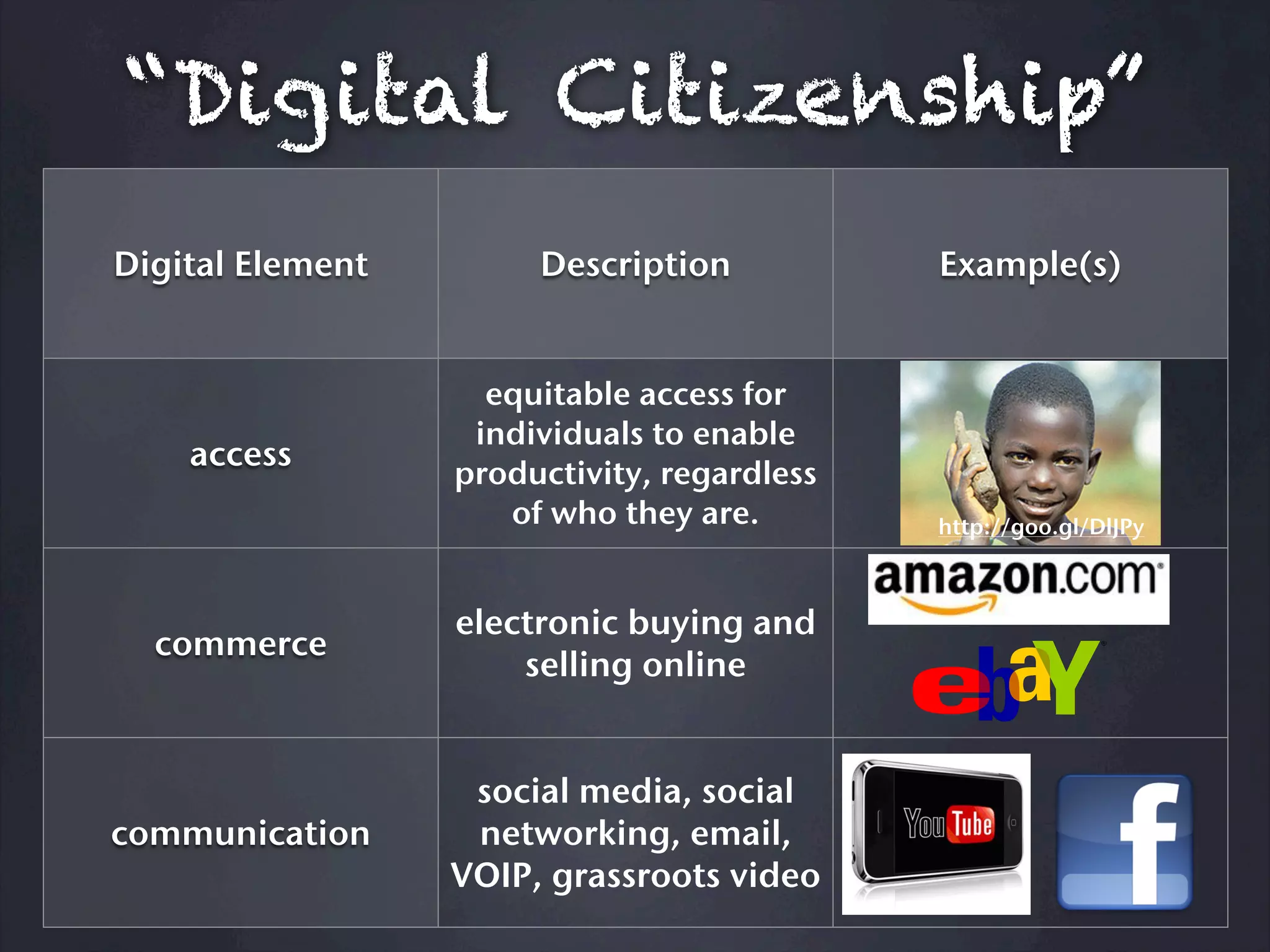 “Digital Citizenship”
Digital Element        Description           Example(s)


                    equitable access for
                   individuals to enable
    access
                  productivity, regardless
                     of who they are.        http://goo.gl/DlJPy



                  electronic buying and
  commerce
                      selling online


                   social media, social
communication      networking, email,
                  VOIP, grassroots video
 