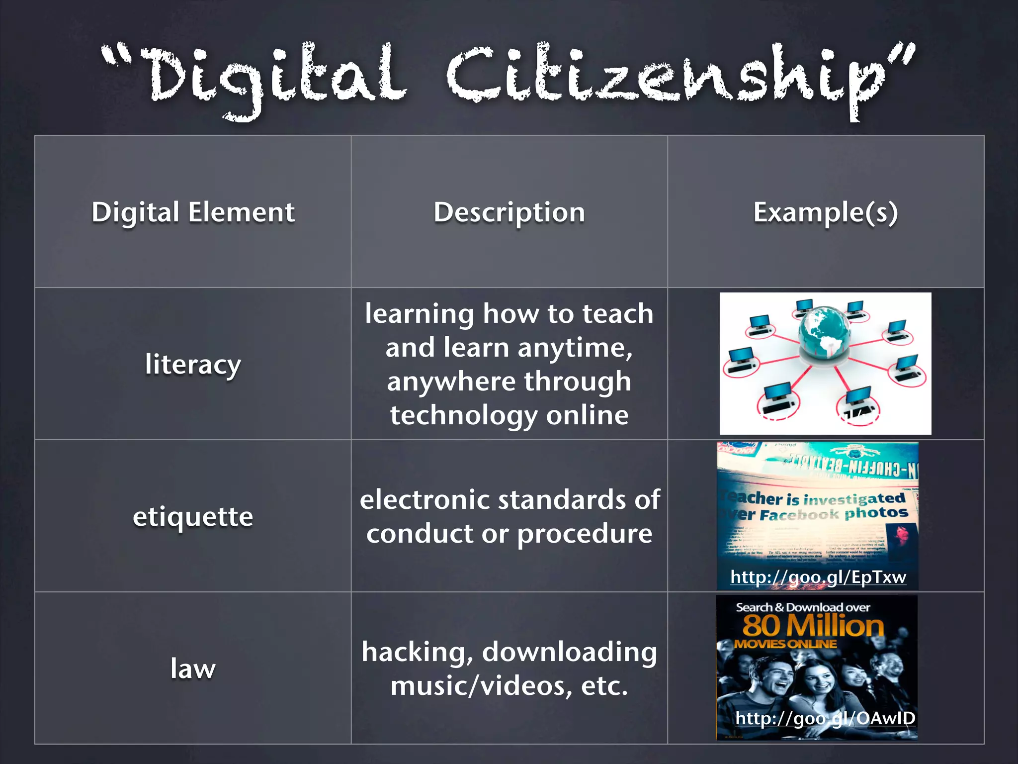 “Digital Citizenship”
Digital Element        Description            Example(s)


                  learning how to teach
                    and learn anytime,
   literacy
                    anywhere through
                    technology online        http://goo.gl/vbPsc



                  electronic standards of
   etiquette
                  conduct or procedure
                                            http://goo.gl/EpTxw



                  hacking, downloading
     law
                    music/videos, etc.
                                            http://goo.gl/OAwID
 
