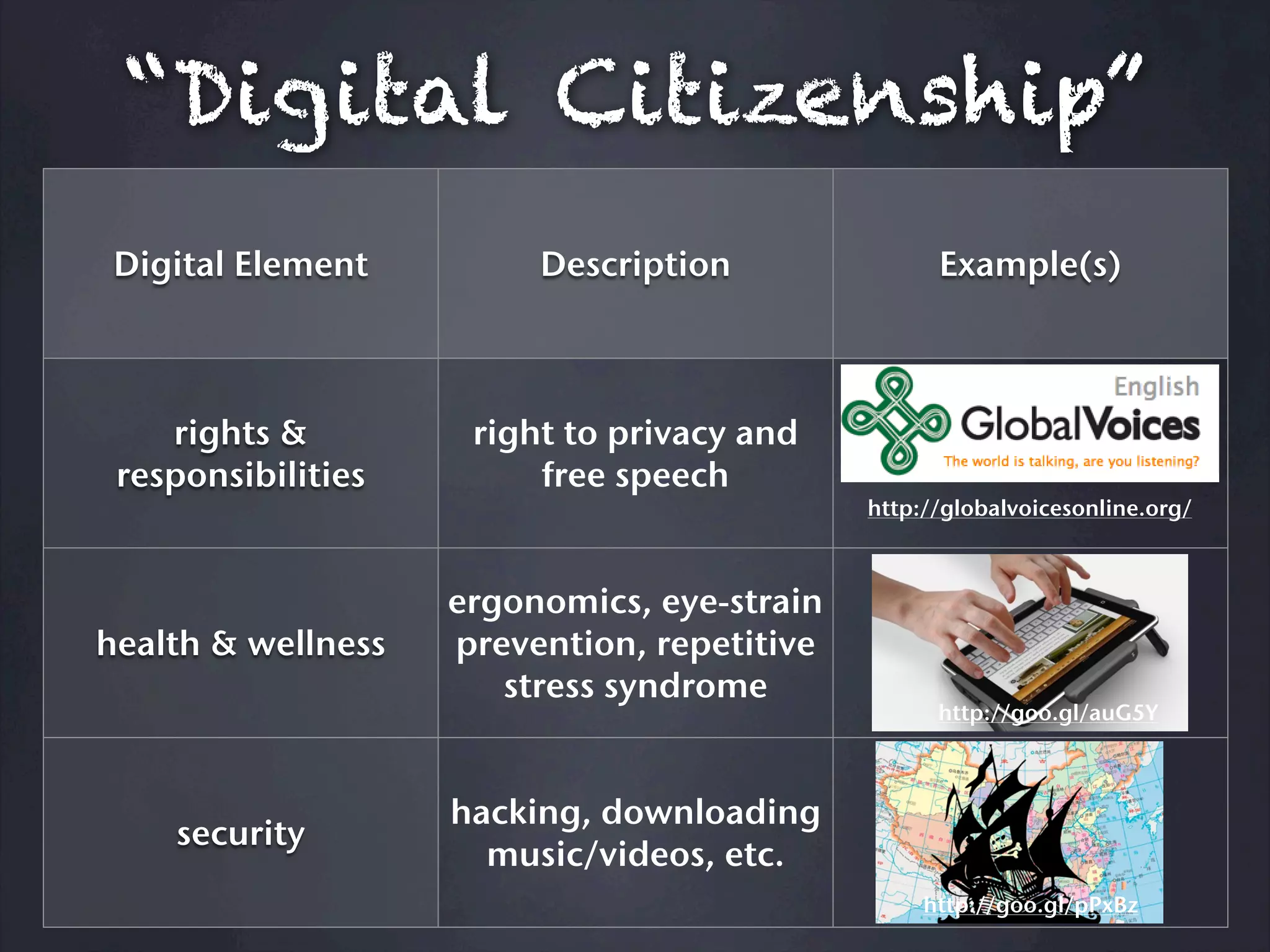 “Digital Citizenship”
 Digital Element         Description               Example(s)



    rights &         right to privacy and
 responsibilities        free speech
                                             http://globalvoicesonline.org/



                    ergonomics, eye-strain
health & wellness   prevention, repetitive
                       stress syndrome
                                                   http://goo.gl/auG5Y



                    hacking, downloading
    security
                      music/videos, etc.
                                                  http://goo.gl/pPxBz
 