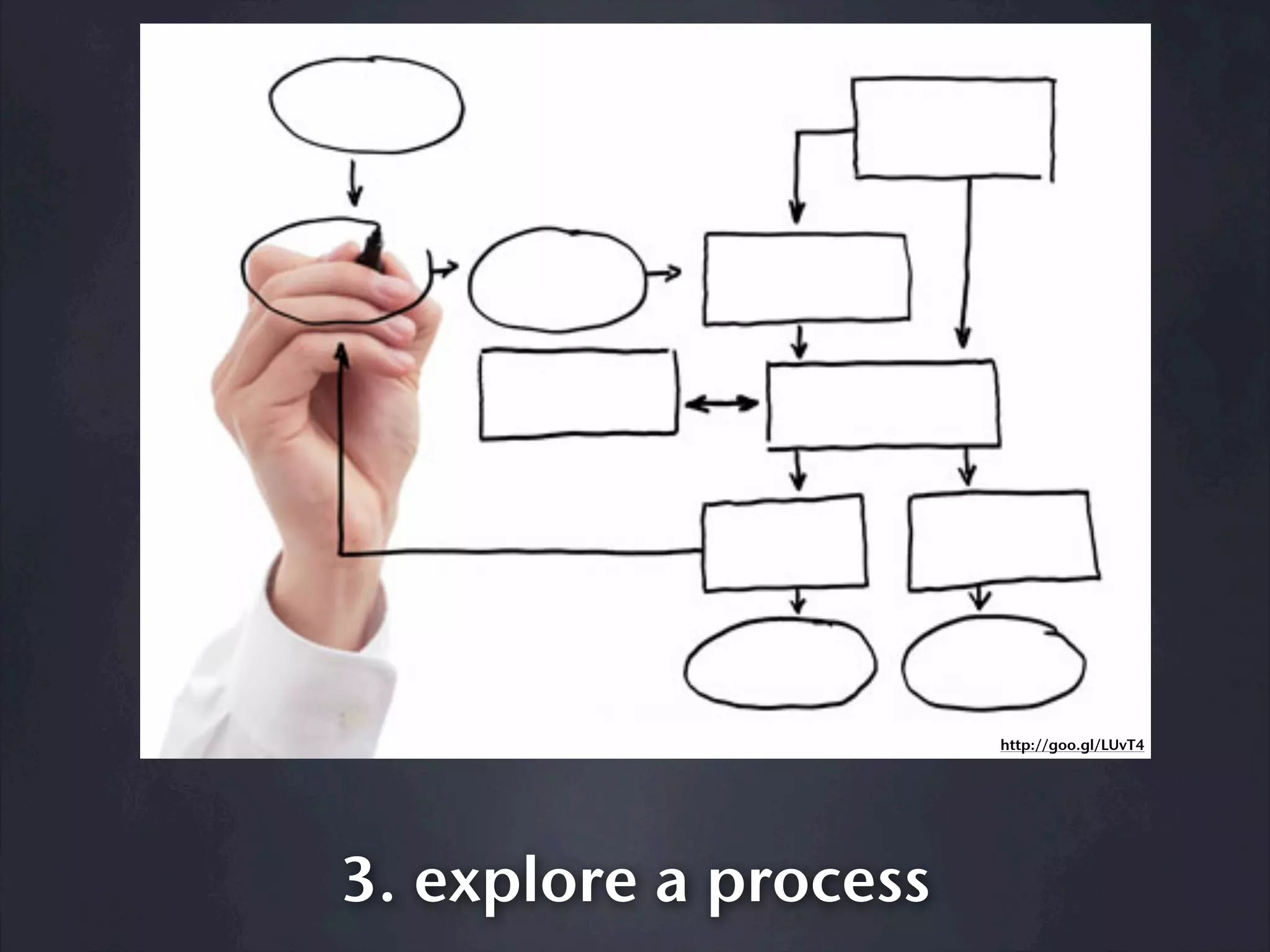 http://goo.gl/LUvT4




3. explore a process
 