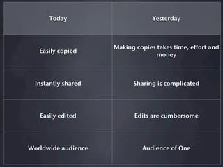 Today                       Yesterday



                     Making copies takes time, effort and
   Easily copied
                                   money



  Instantly shared         Sharing is complicated




   Easily edited            Edits are cumbersome




Worldwide audience            Audience of One
 