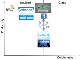 Productivity   Individual    Global




                            Collaborative
 