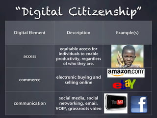“Digital Citizenship”
Digital Element        Description           Example(s)


                    equitable access for
                   individuals to enable
    access
                  productivity, regardless
                     of who they are.        http://goo.gl/DlJPy



                  electronic buying and
  commerce
                      selling online


                   social media, social
communication      networking, email,
                  VOIP, grassroots video
 
