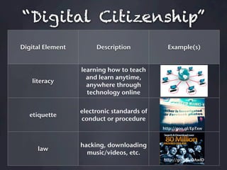 “Digital Citizenship”
Digital Element        Description            Example(s)


                  learning how to teach
                    and learn anytime,
   literacy
                    anywhere through
                    technology online        http://goo.gl/vbPsc



                  electronic standards of
   etiquette
                  conduct or procedure
                                            http://goo.gl/EpTxw



                  hacking, downloading
     law
                    music/videos, etc.
                                            http://goo.gl/OAwID
 