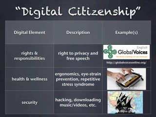 “Digital Citizenship”
 Digital Element         Description               Example(s)



    rights &         right to privacy and
 responsibilities        free speech
                                             http://globalvoicesonline.org/



                    ergonomics, eye-strain
health & wellness   prevention, repetitive
                       stress syndrome
                                                   http://goo.gl/auG5Y



                    hacking, downloading
    security
                      music/videos, etc.
                                                  http://goo.gl/pPxBz
 
