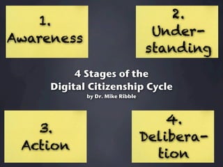 2.
   1.
                                  Under-
Awareness
                                 standing
          4 Stages of the
     Digital Citizenship Cycle
            by Dr. Mike Ribble



                                     4.
   3.
                                 Delibera-
 Action
                                   tion
 
