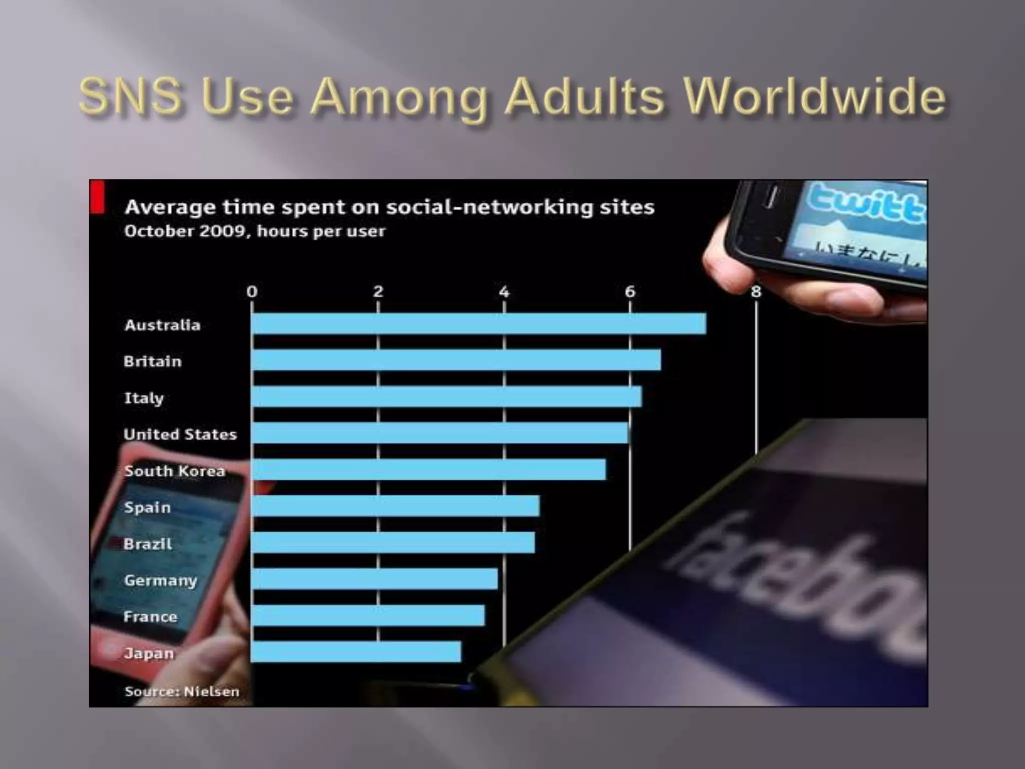 SNS Use Among Adults Worldwide
