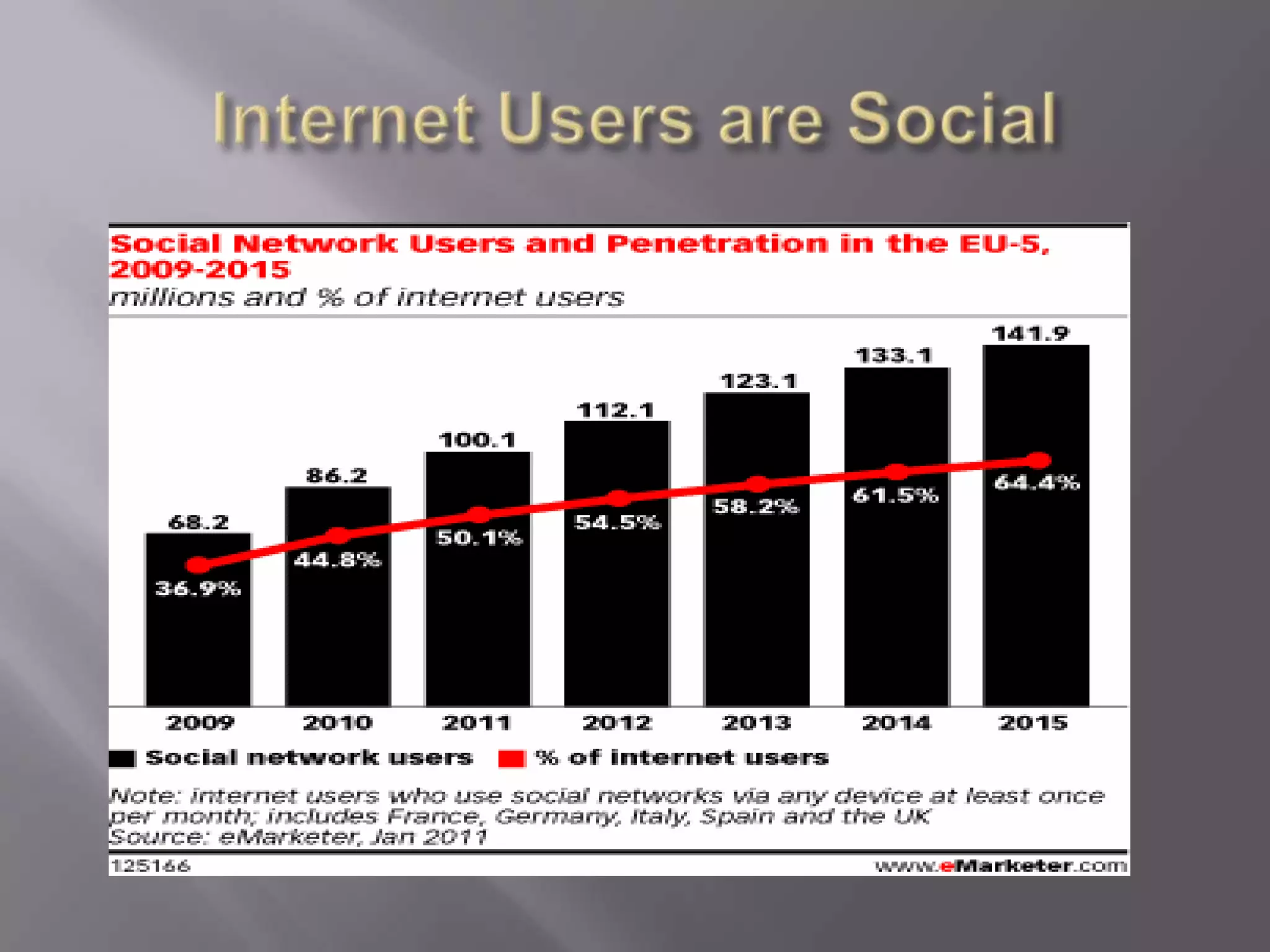 Internet Users are Social