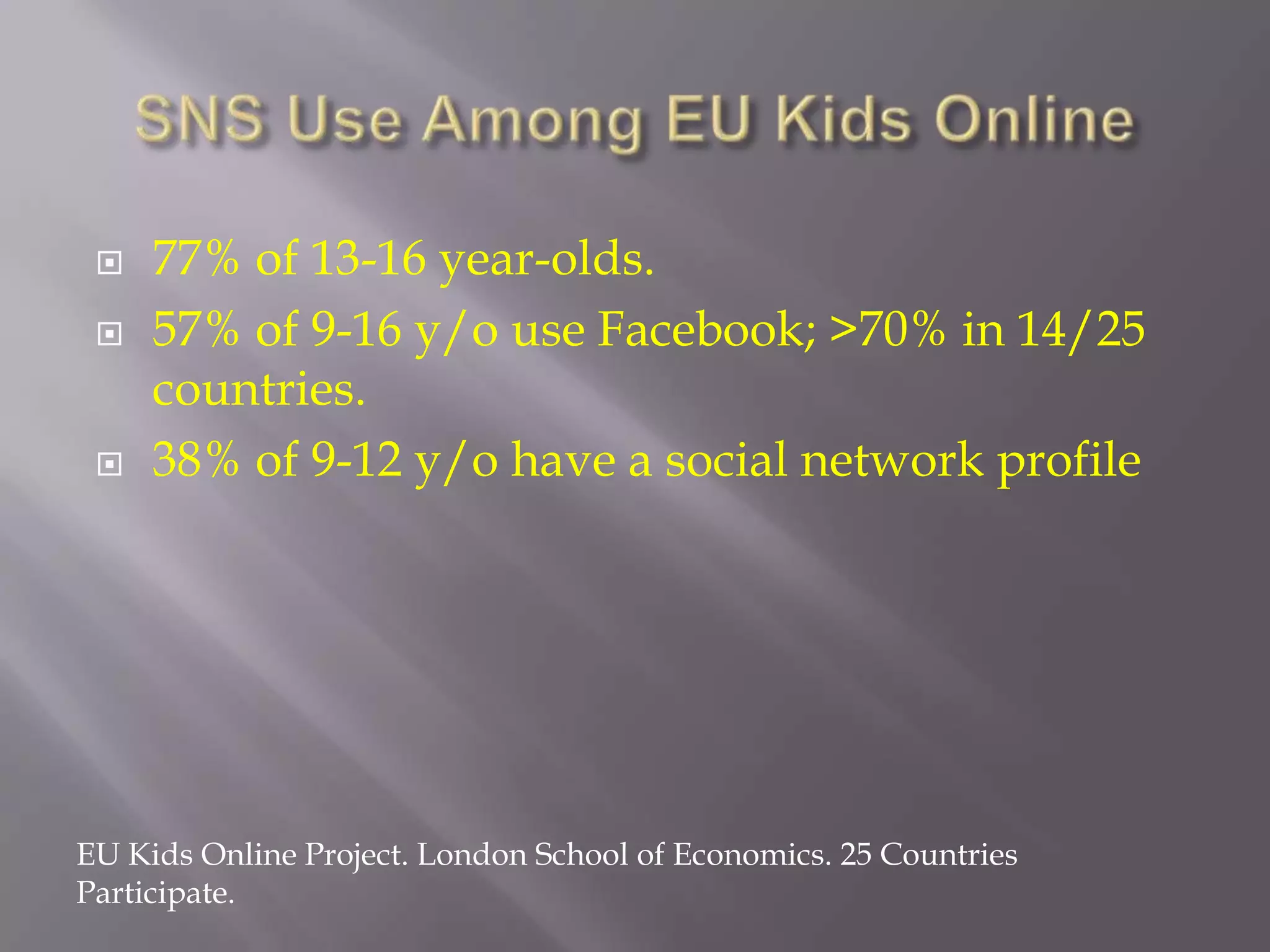 SNS Use Among EU Kids Online77% of 13-16 year-olds.57% of 9-16 y/o use Facebook; >70% in 14/25 countries.38% of 9-12 y/o have a social network profileEU Kids Online Project. London School of Economics. 25 Countries Participate. 
