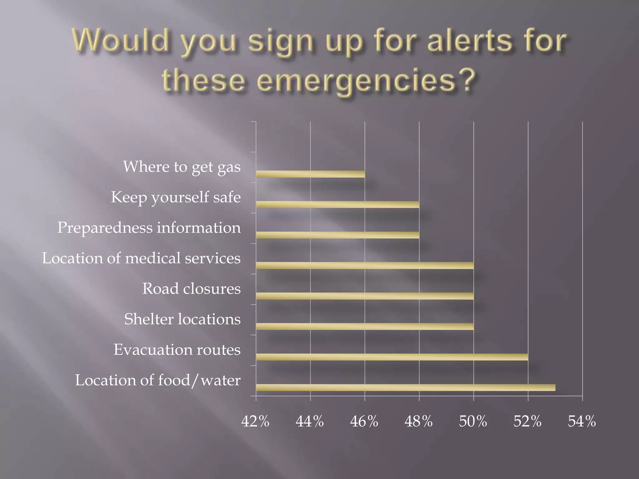 Would you sign up for alerts for these emergencies?