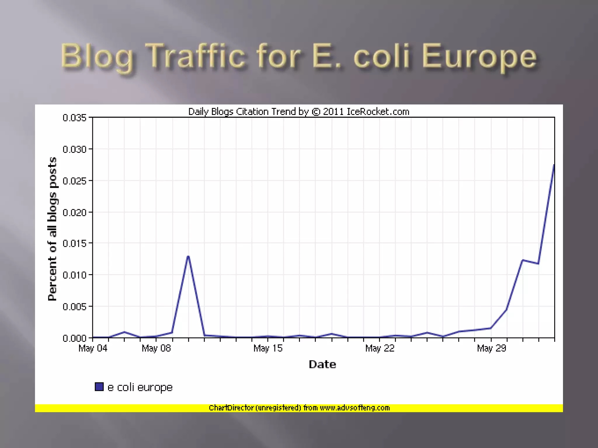 Blog Traffic for E. coli Europe