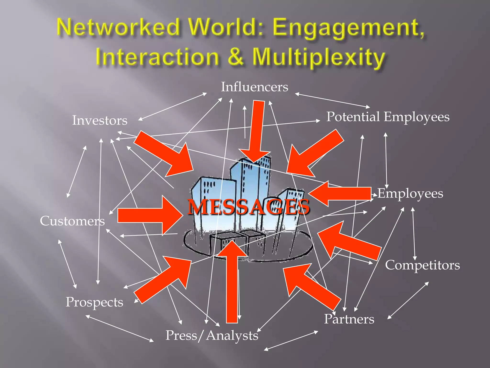 InfluencersPotential EmployeesInvestorsEmployeesMESSAGESCustomersCompetitorsProspectsPartnersPress/AnalystsNetworked World: Engagement,  Interaction & Multiplexity