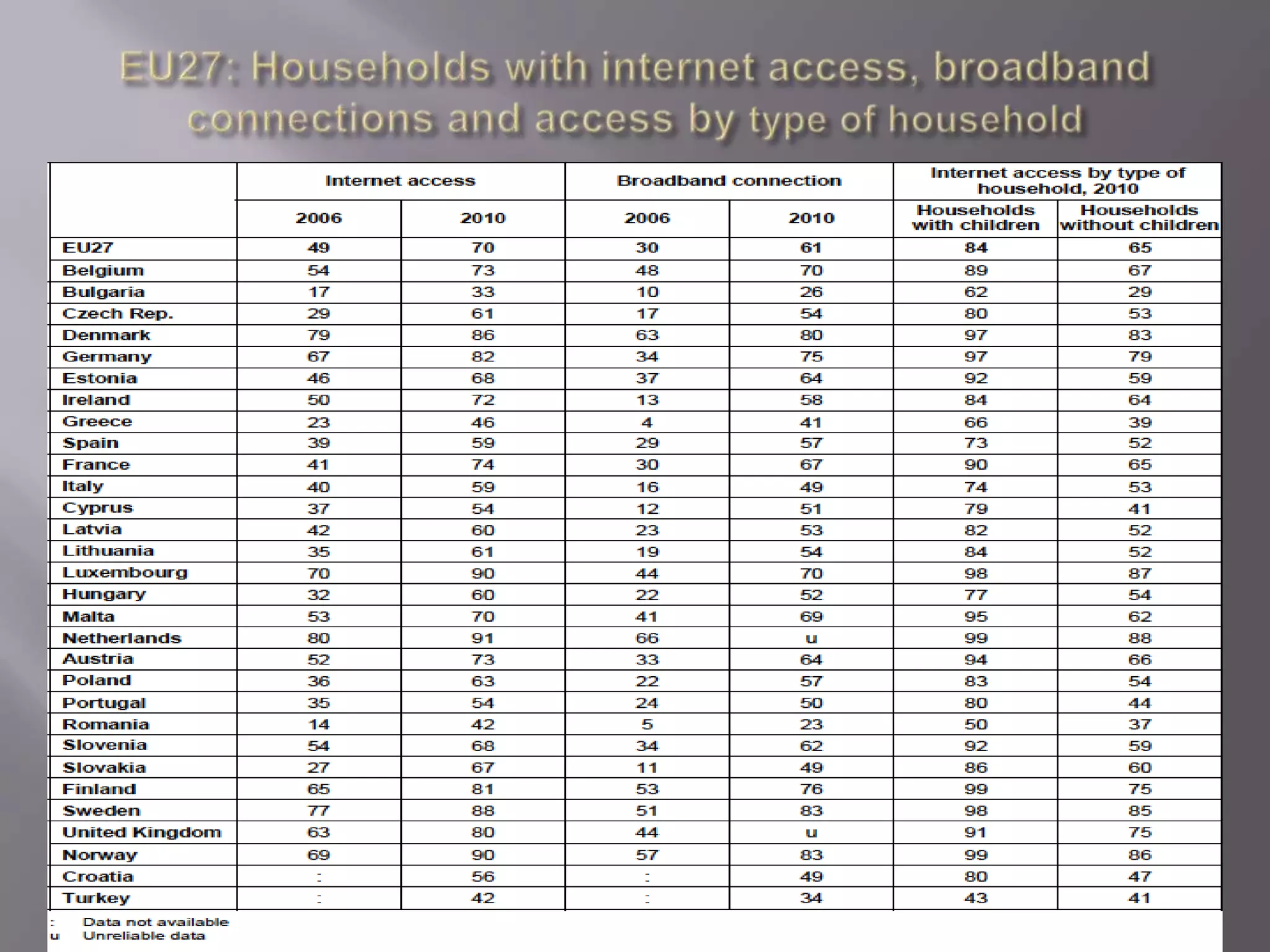 EU27: Households with internet access, broadband connections and access by type of household